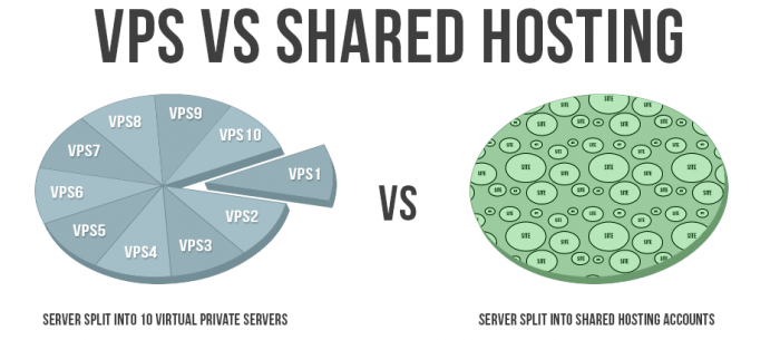 Share hosting hay VPS thích hợp với website hơn