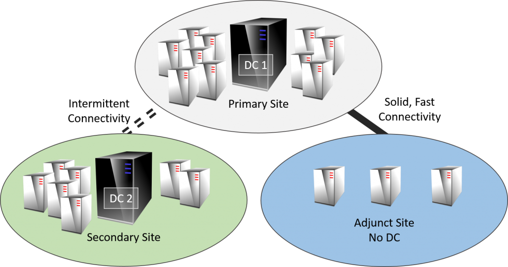 Domain Controller L G Thu M y Ch o VPS Ch t L ng